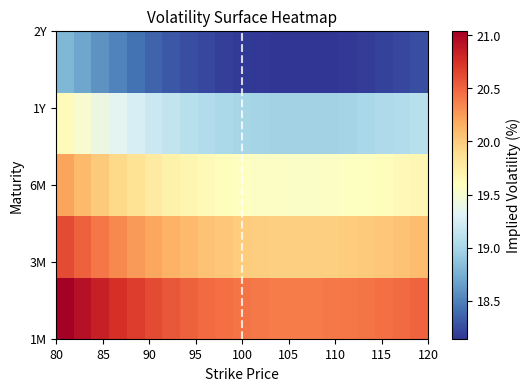 Heatmap representation of the volatility surface for a stock at \$100, using color intensity to show implied volatility across strikes and maturities. Red regions (approximately 24% IV) concentrate at low strikes and short maturities, representing the highest cost of downside protection where institutional hedging demand concentrates. Blue regions (approximately 18% IV) appear at high strikes and long maturities, where tail-risk premiums have diminished. The skew span at 1-month maturity reaches approximately 5 volatility points (from 24% to 19%), while the 2-year maturity skew shrinks to approximately 2 points. This progressive flattening with maturity demonstrates volatility mean-reversion. Near-term options embed current market stress and fear, while longer-dated options price the market's expectation of eventual return to normal volatility conditions.