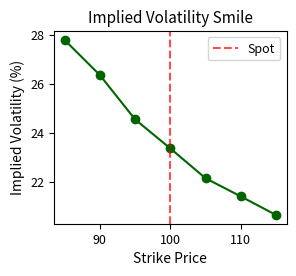 Implied volatilities recovered from market prices using Newton-Raphson, showing a characteristic equity skew. Volatility declines from 24% at low strikes ($85) to 18% at high strikes ($115), spanning 6 volatility points. This downward slope reflects the market's pricing of crash risk. Institutional hedging demand for downside protection creates a persistent premium at lower strikes that constant-volatility models cannot explain.