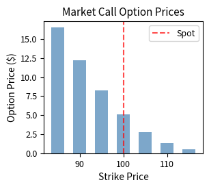 Market call option prices for 3-month options on a stock at $100 with 4% risk-free rate, across strikes from $85 to $115. Prices decrease from $16.50 (deep in-the-money) to $0.55 (deep out-of-the-money). Price decay accelerates as strikes move further out-of-the-money, illustrating the convexity of option value. This nonlinear relationship between price and strike reflects how time value decays at an increasing rate as options move away from the money.
