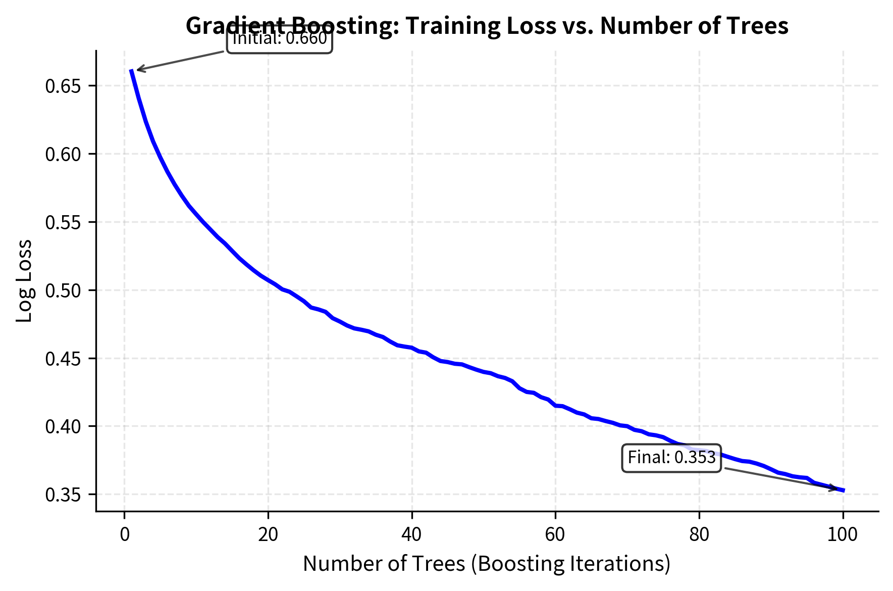 Training log loss as a function of the number of trees in the gradient boosting ensemble. The loss decreases rapidly over the first 20 iterations before stabilizing, illustrating the efficiency of sequential error correction.