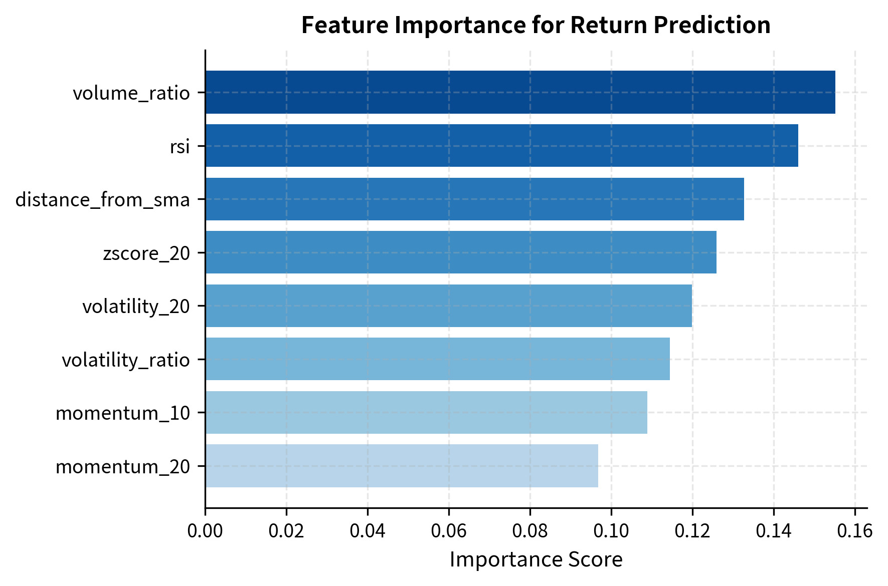 Feature importance scores from a random forest model for return prediction. The plot reveals that momentum and mean-reversion indicators provide the strongest signals, while volume-based features contribute less to the model decisions.