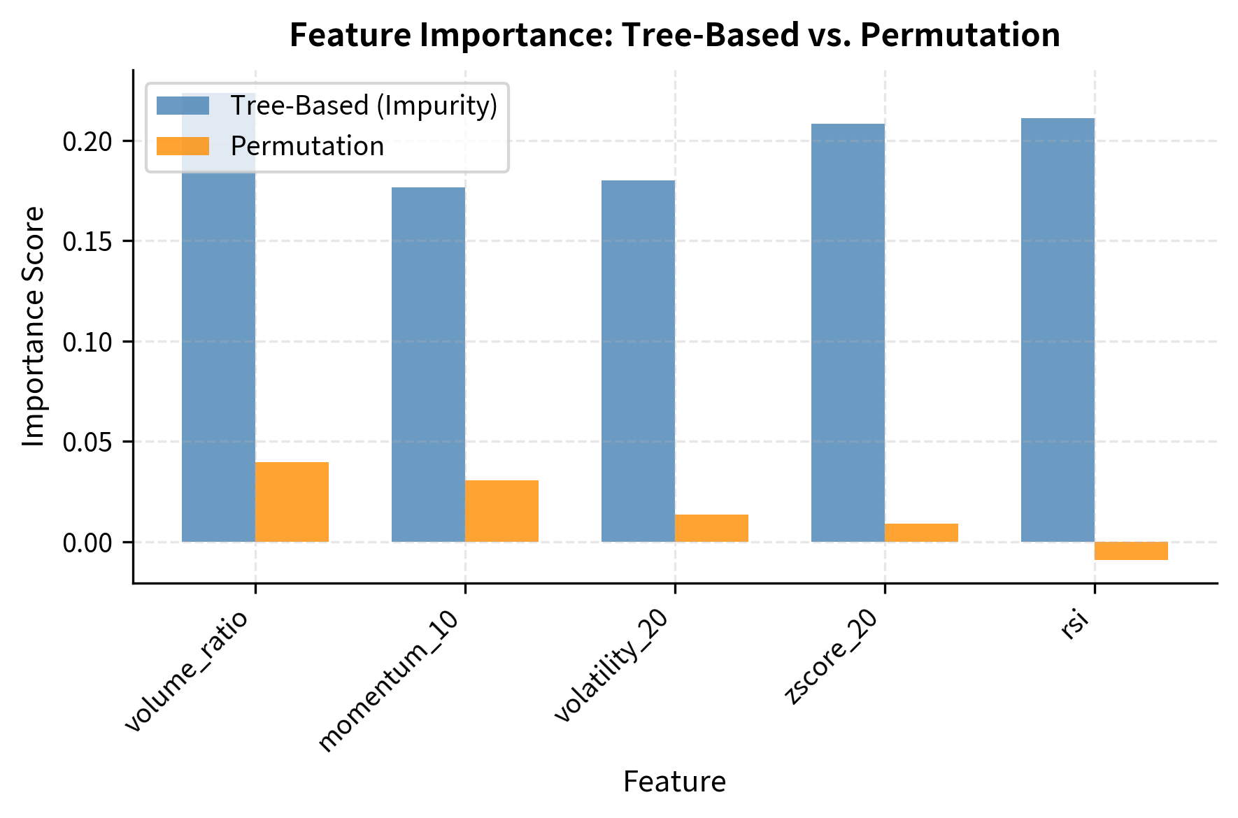 Comparison of tree-based (impurity) and permutation-based feature importance measures. Discrepancies between methods suggest features that may require further investigation before relying on them for predictions.