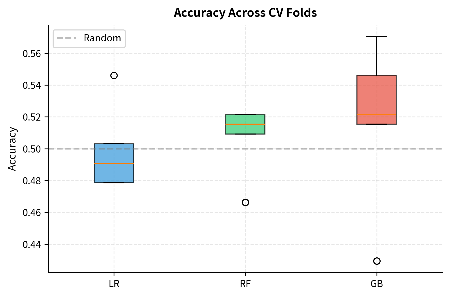 Accuracy distributions across validation folds for three candidate models. All models maintain median performance above the 0.5 random baseline, with gradient boosting showing the highest median accuracy despite higher variability.