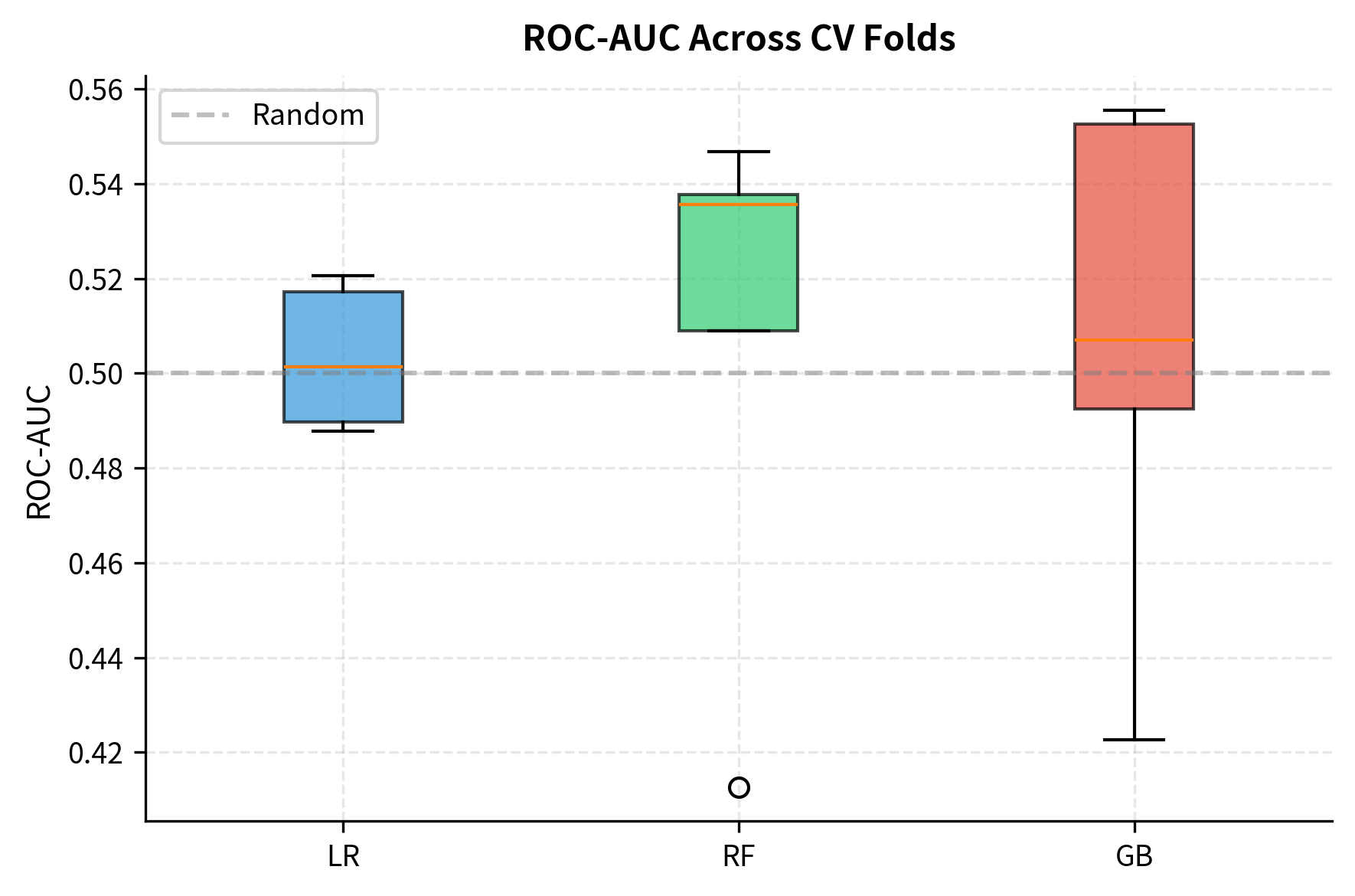 ROC-AUC scores for candidate models across validation folds. The consistently positive results above 0.5 across all folds confirm the presence of predictive signals, with the random forest demonstrating the most stable performance.