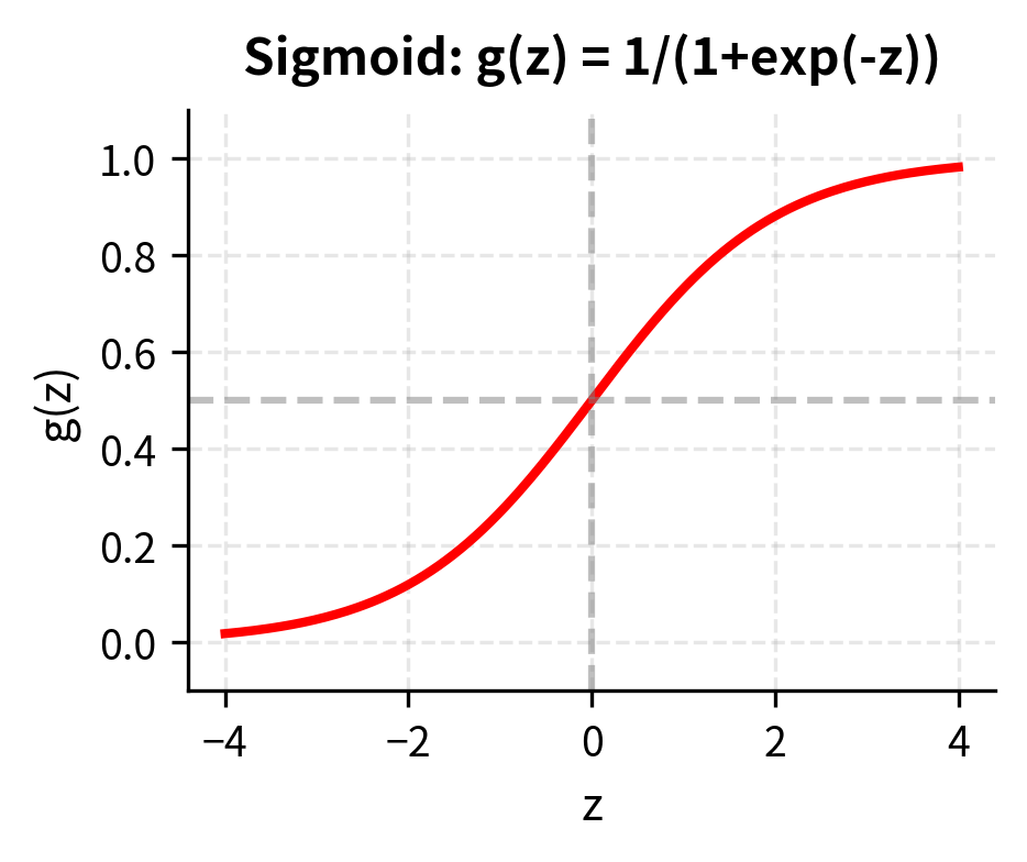 The sigmoid activation function mapping inputs to a probabilistic range. The function is centered at 0.5 when the input is zero, providing the smooth transition required for binary classification output layers.
