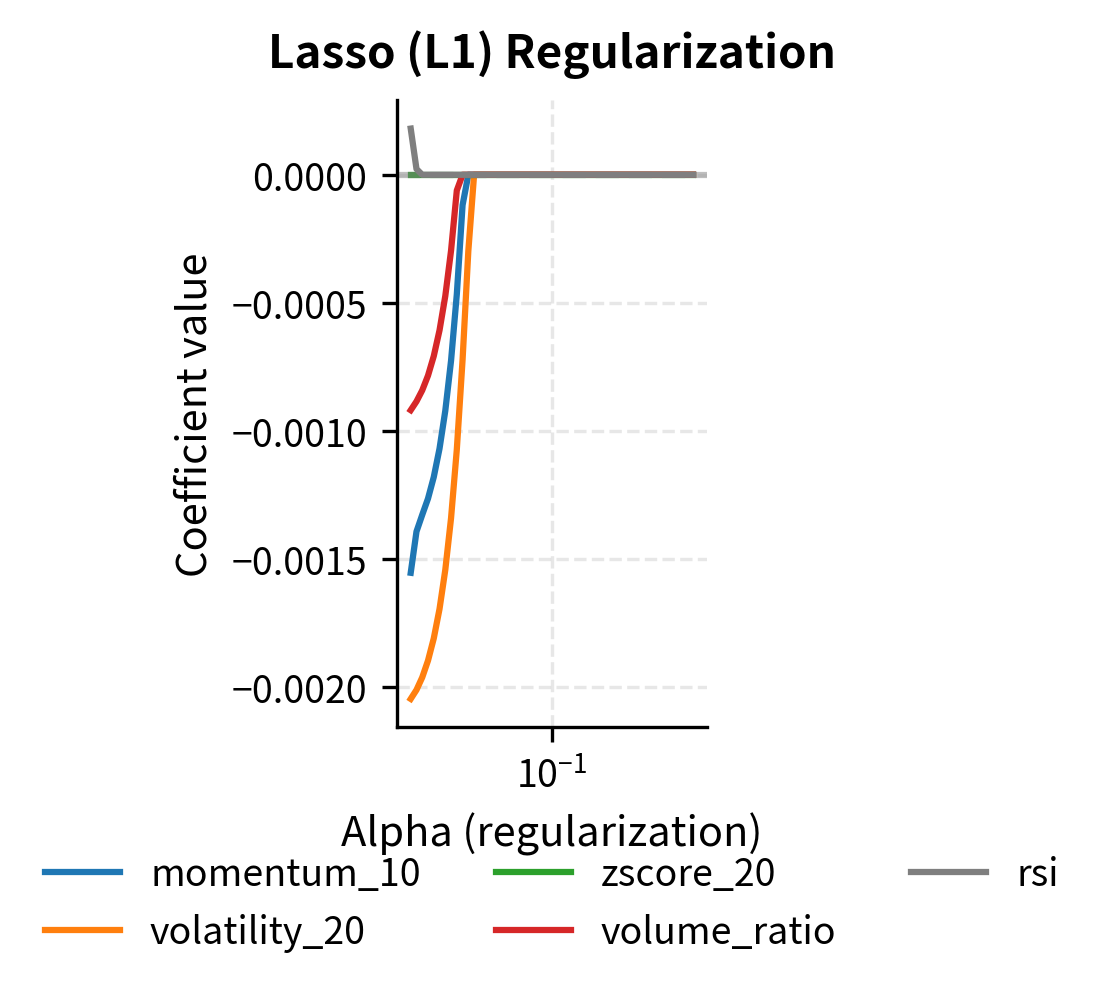 Lasso (L1) regularization paths demonstrating automated feature selection. As alpha increases, multiple coefficients drop to exactly zero, resulting in a sparse and more interpretable model architecture.