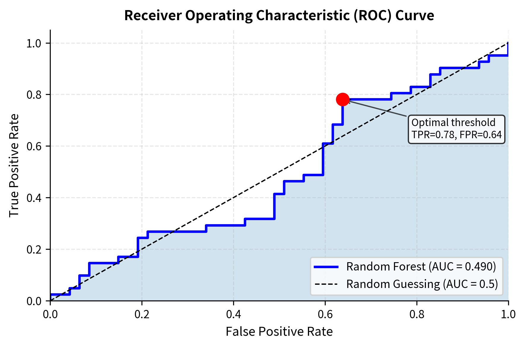 Receiver Operating Characteristic (ROC) curve for the return direction predictor. The AUC of 0.540 confirms the model captures genuine predictive signal, providing a statistically significant edge over the diagonal random-guessing baseline.