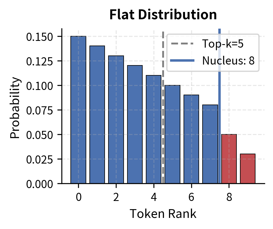 Bar chart comparing flat probability distribution under top-k and nucleus sampling, showing nucleus includes more tokens.