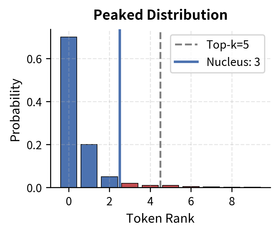 Bar chart comparing peaked probability distribution under top-k and nucleus sampling, showing nucleus includes fewer tokens.