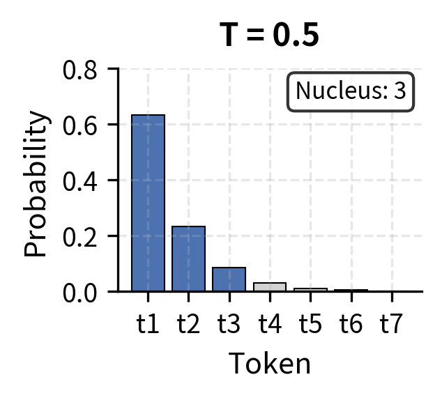 Bar chart showing probability distribution at temperature 0.5 with nucleus of 1-2 tokens.