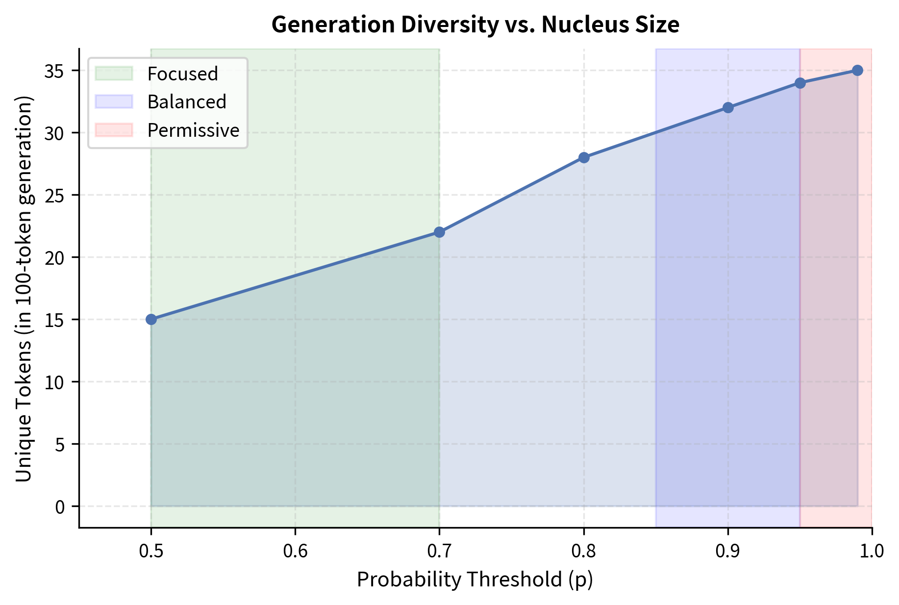 Line plot showing unique token count increasing with p value, from about 15 tokens at p=0.5 to 35 tokens at p=0.99.