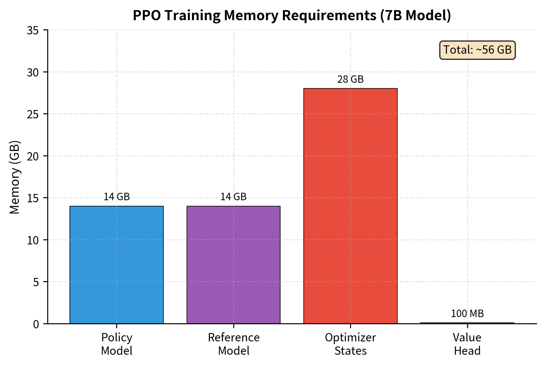 Estimated memory footprint for PPO training of a 7-billion parameter model. The requirement to simultaneously host the policy model, a frozen reference model, and the optimizer states (often in full precision) makes memory management a primary bottleneck in LLM alignment.