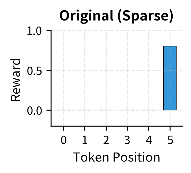 Effect of KL reward shaping on the training signal. The penalty transforms the sparse terminal reward into dense per-token values by comparing the policy's log probabilities to a reference model, anchoring the optimization to the starting distribution and providing feedback at every step.