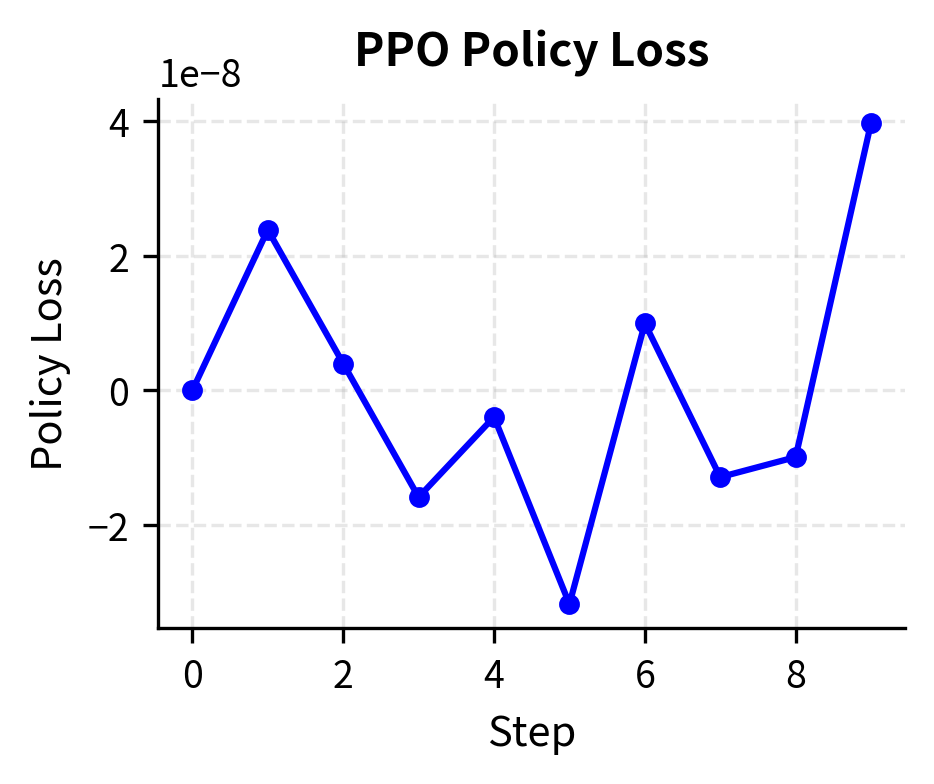 Evolution of key training metrics during PPO optimization. The plots track policy and value function loss, the mean KL divergence from the reference model, and the stability of the policy ratio, illustrating how clipping maintains the update within a controlled region.