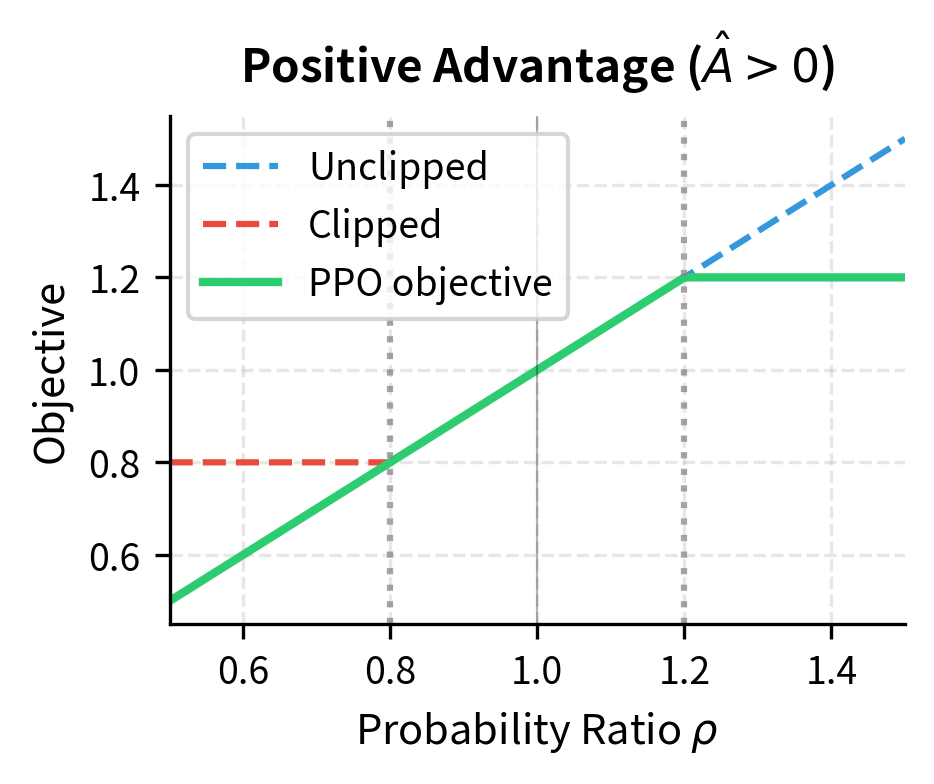 PPO clipping mechanism for positive and negative advantage scenarios. By limiting the probability ratio $\rho$ within a trust region (typically [0.8, 1.2]), the objective prevents excessively large policy updates that could destabilize training while still allowing the model to learn from high-advantage actions.