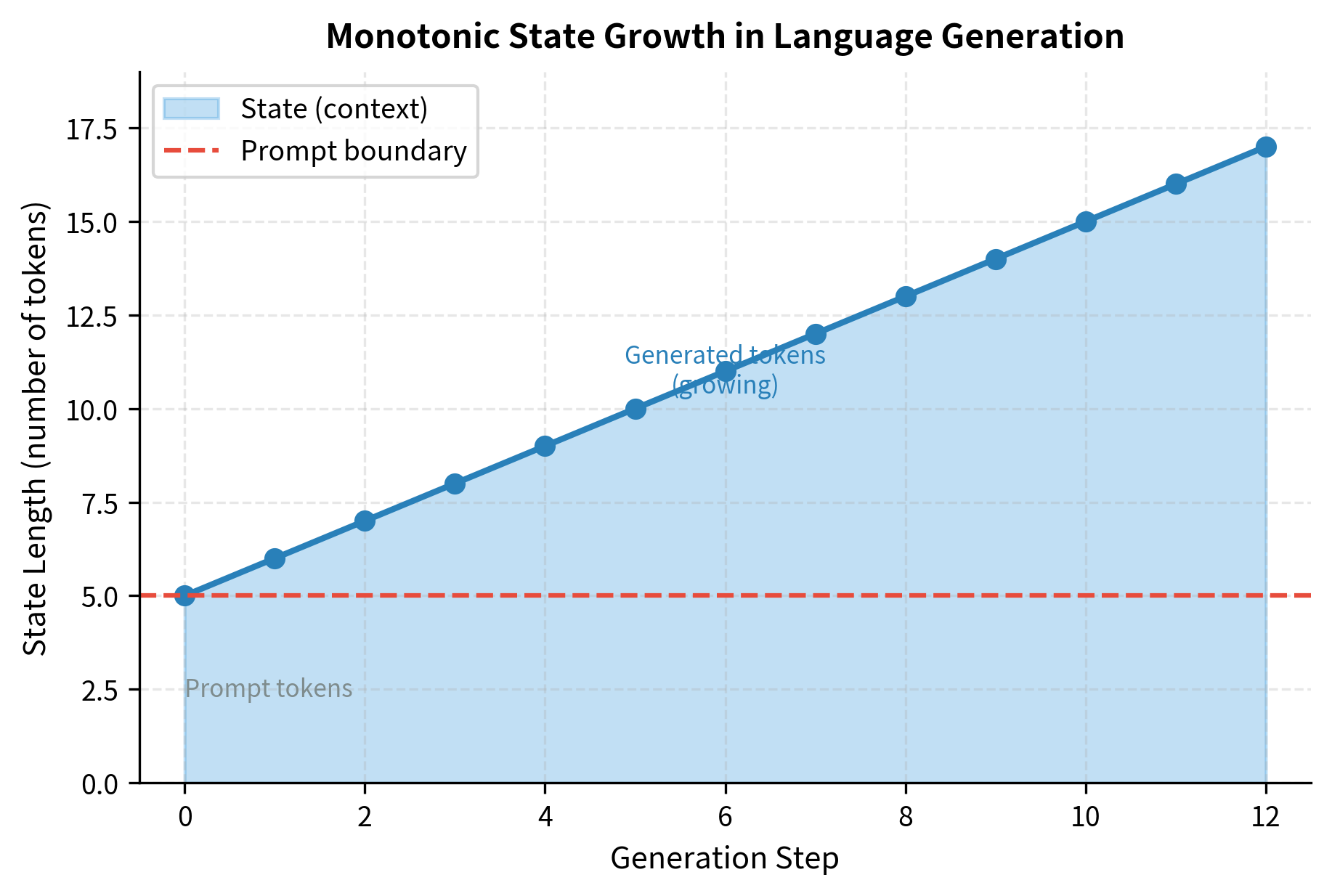 Monotonic state growth during the autoregressive generation process. Unlike environments with fixed state spaces or cycles, each generated token permanently extends the context, requiring the policy to condition on an ever-increasing history of previous decisions.