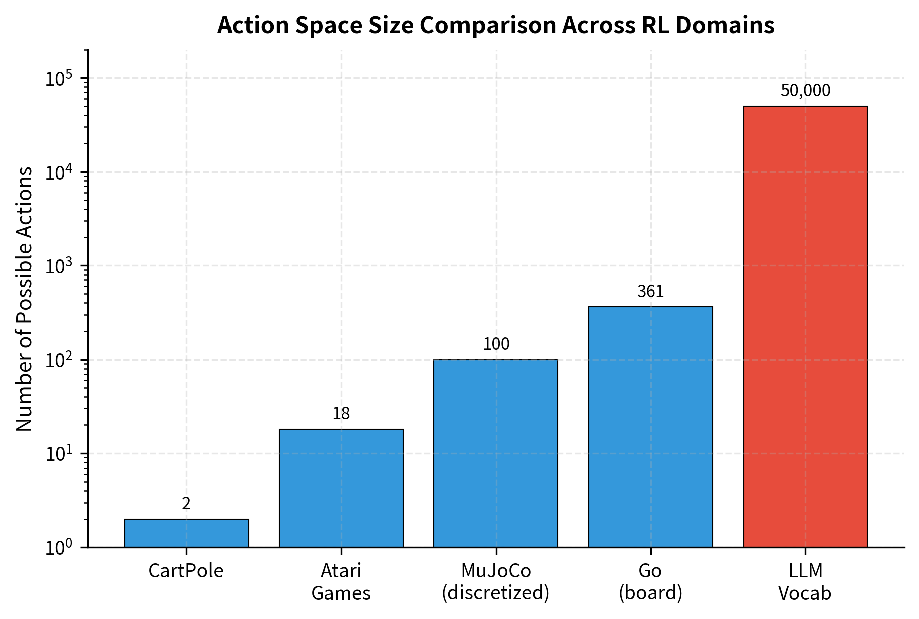 Comparison of action space sizes across common reinforcement learning domains. While traditional benchmarks like Atari or CartPole involve fewer than 100 discrete actions, language models must select from vocabularies of 50,000 tokens or more, presenting a significantly higher-dimensional decision problem.
