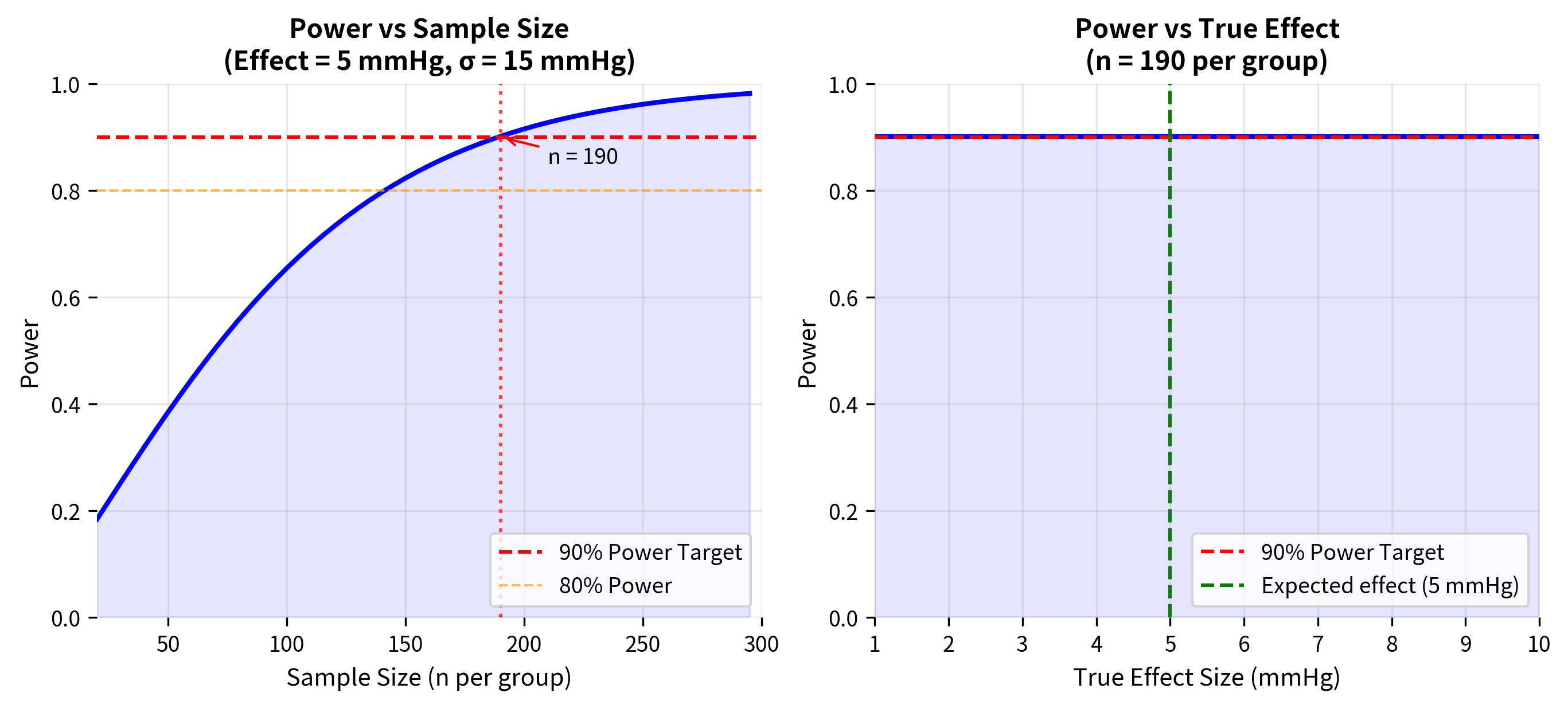 Two panel figure showing power curves for the clinical trial example.