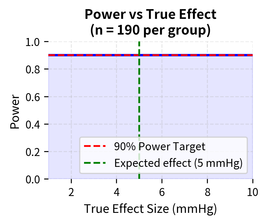 Power as a function of true effect size, given the planned sample of 190 per group.
