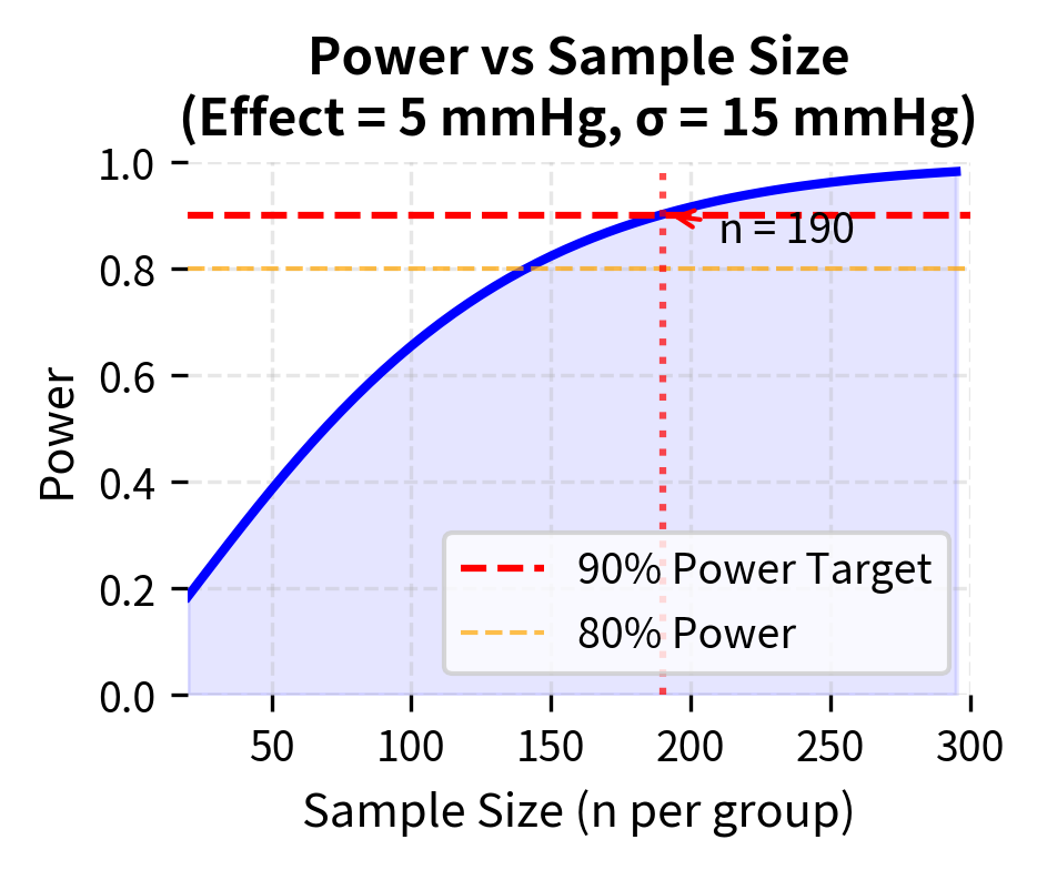 Two panel figure showing power curves for the clinical trial example.