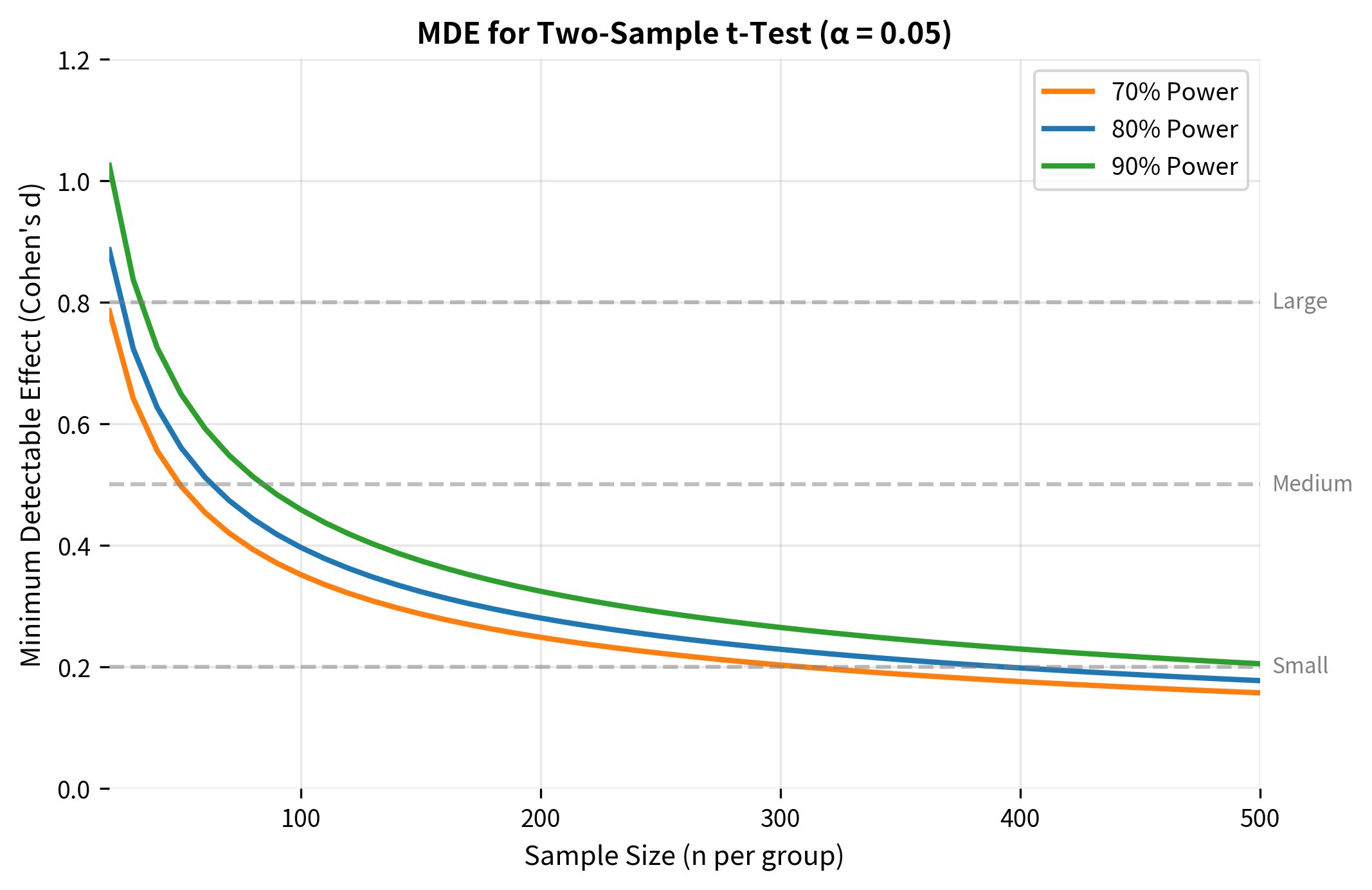 Line plot showing MDE decreasing with sample size for different power levels.