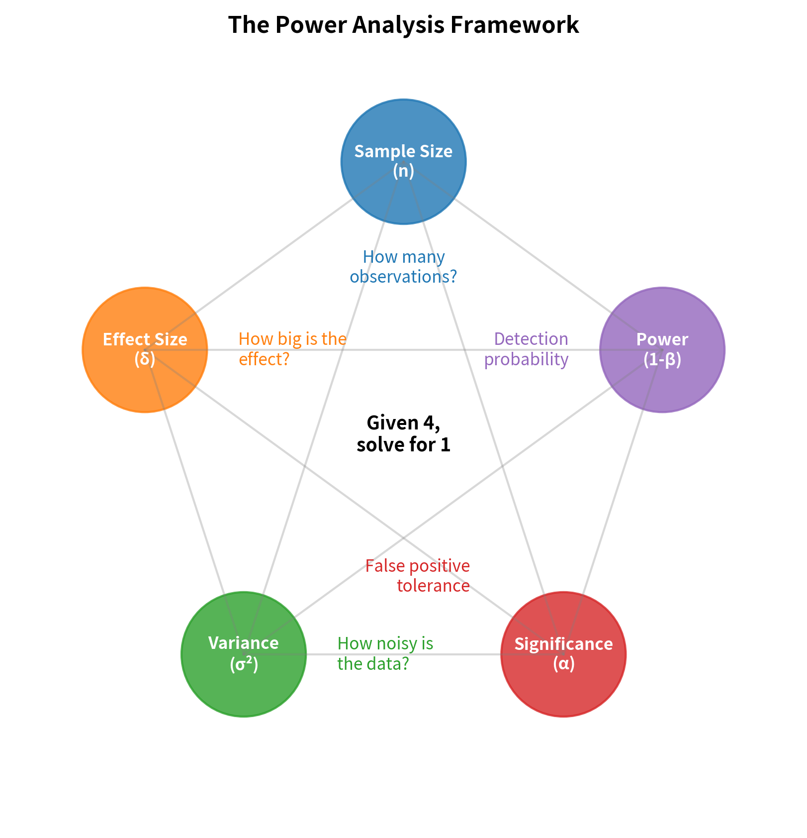 Pentagon diagram showing the five interconnected quantities in power analysis.