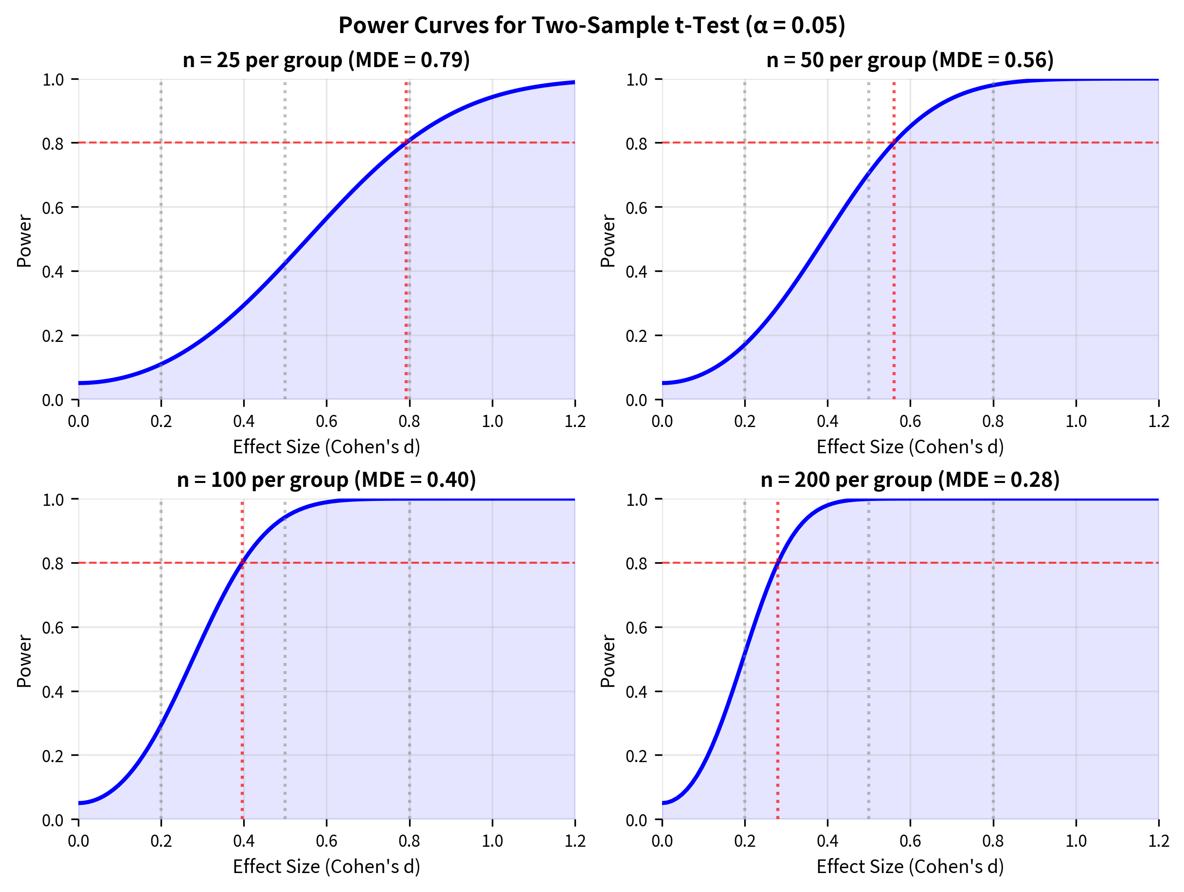 Four panel plot showing power curves for different sample sizes.