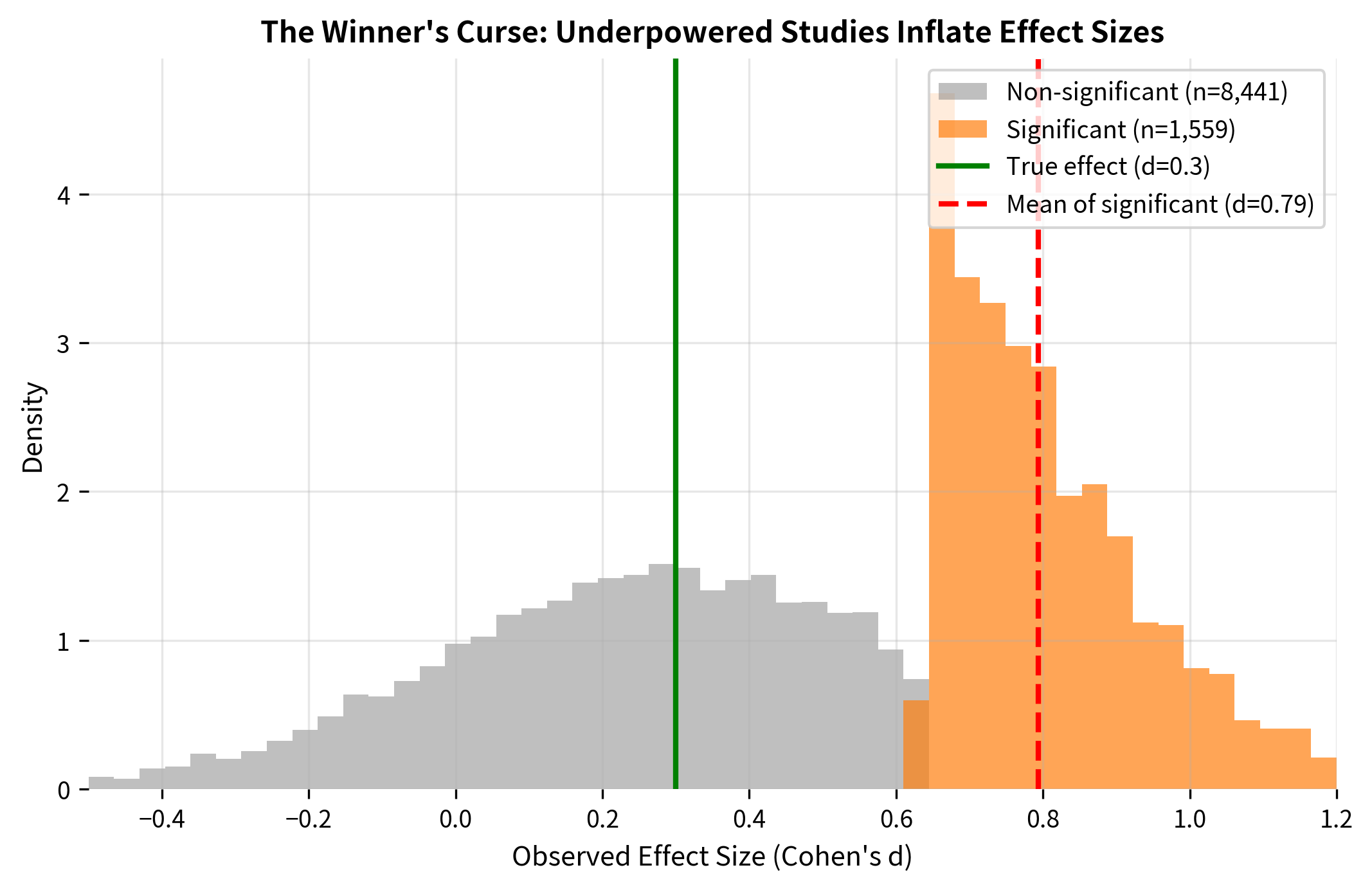 Histogram showing effect size distribution with significant results highlighted.