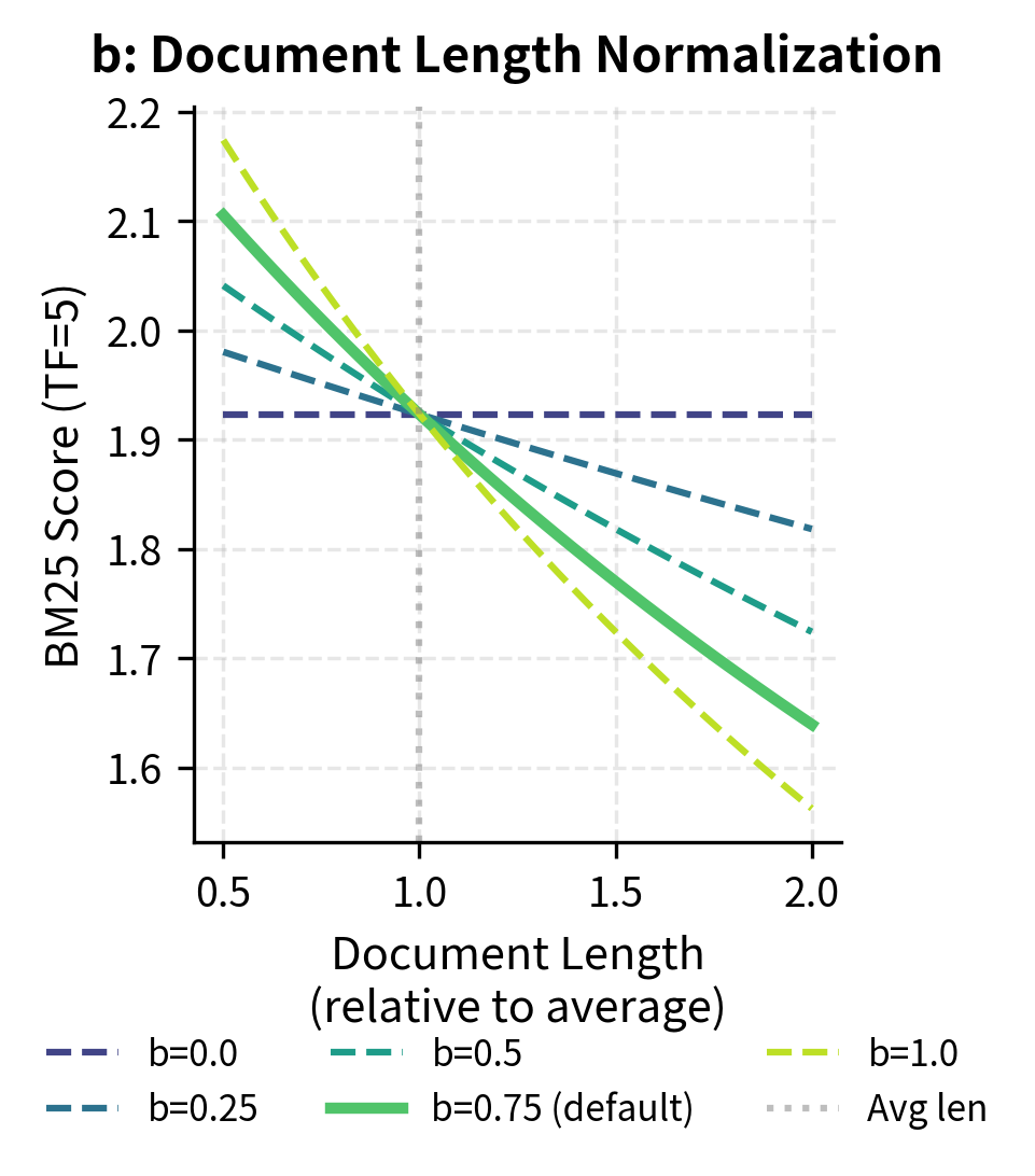 b controls document length normalization. b=0 ignores length entirely, while b=1 applies full normalization. The default b=0.75 provides moderate length penalty.