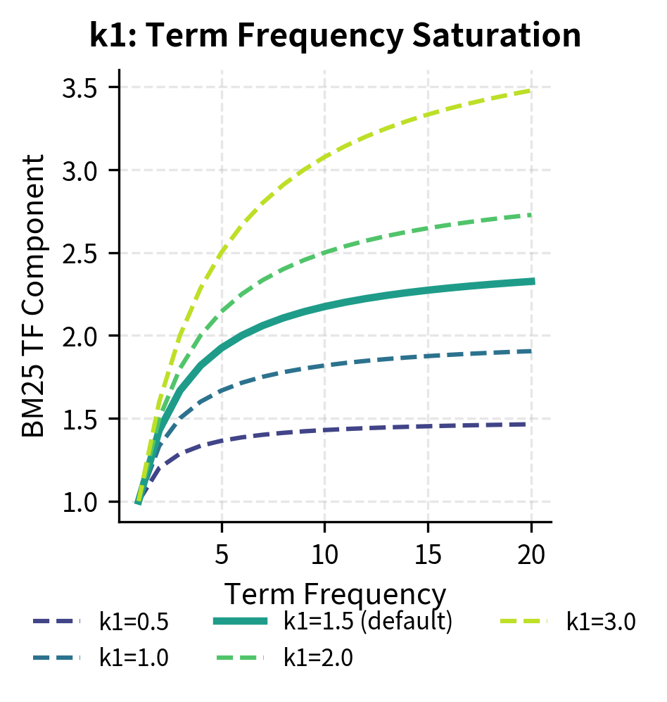 k1 controls term frequency saturation. Higher k1 values allow TF to have more influence before saturating. The default k1=1.5 balances sensitivity and saturation.