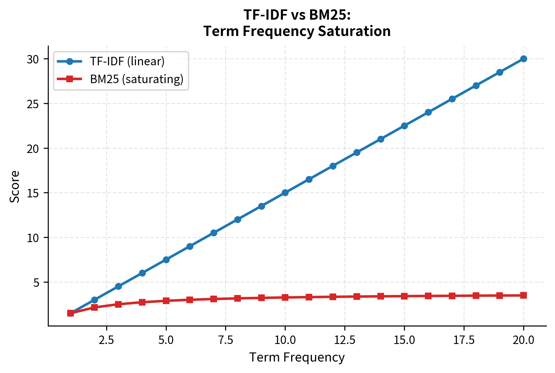Line plot comparing TF-IDF linear growth with BM25 saturation curve as term frequency increases.
