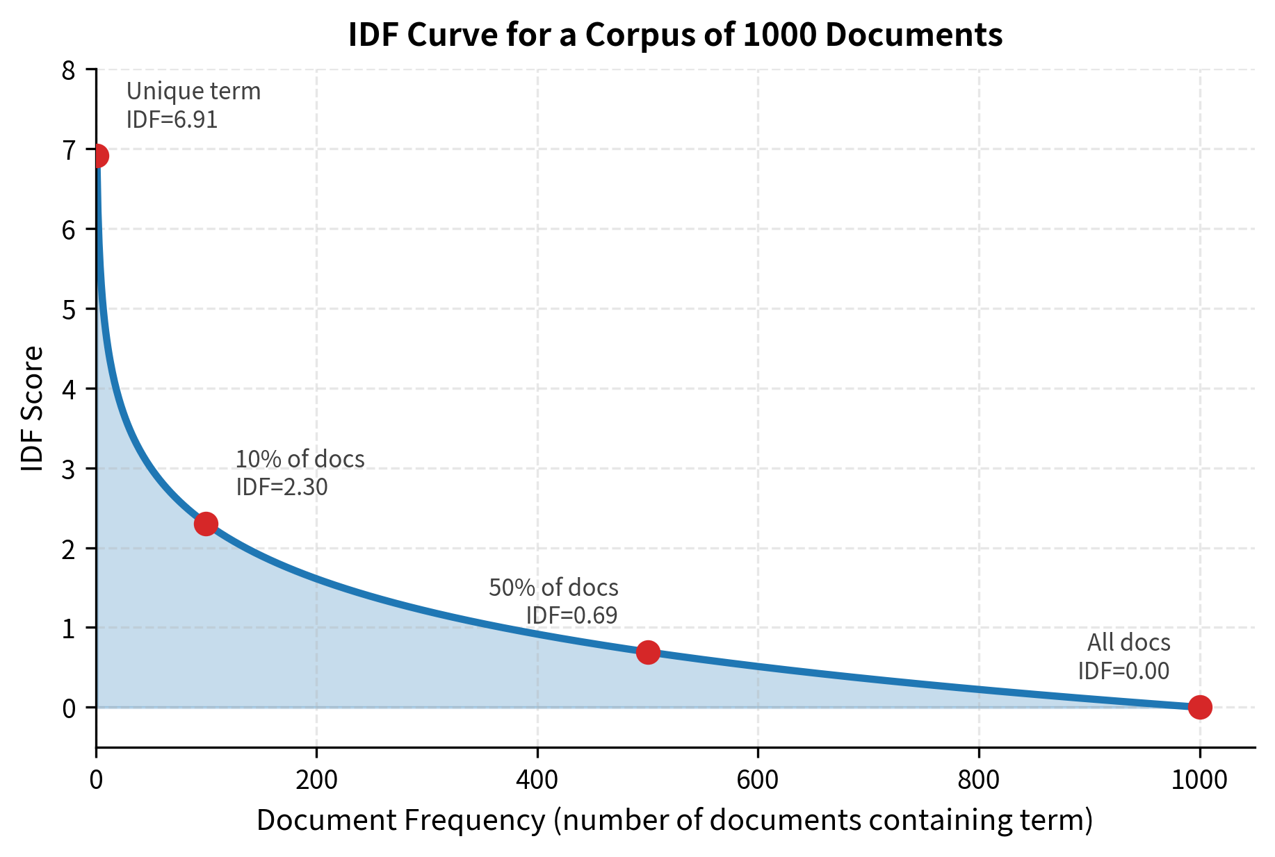 Line plot showing IDF decreasing logarithmically as document frequency increases, with annotations highlighting how rare vs common terms receive different scores.