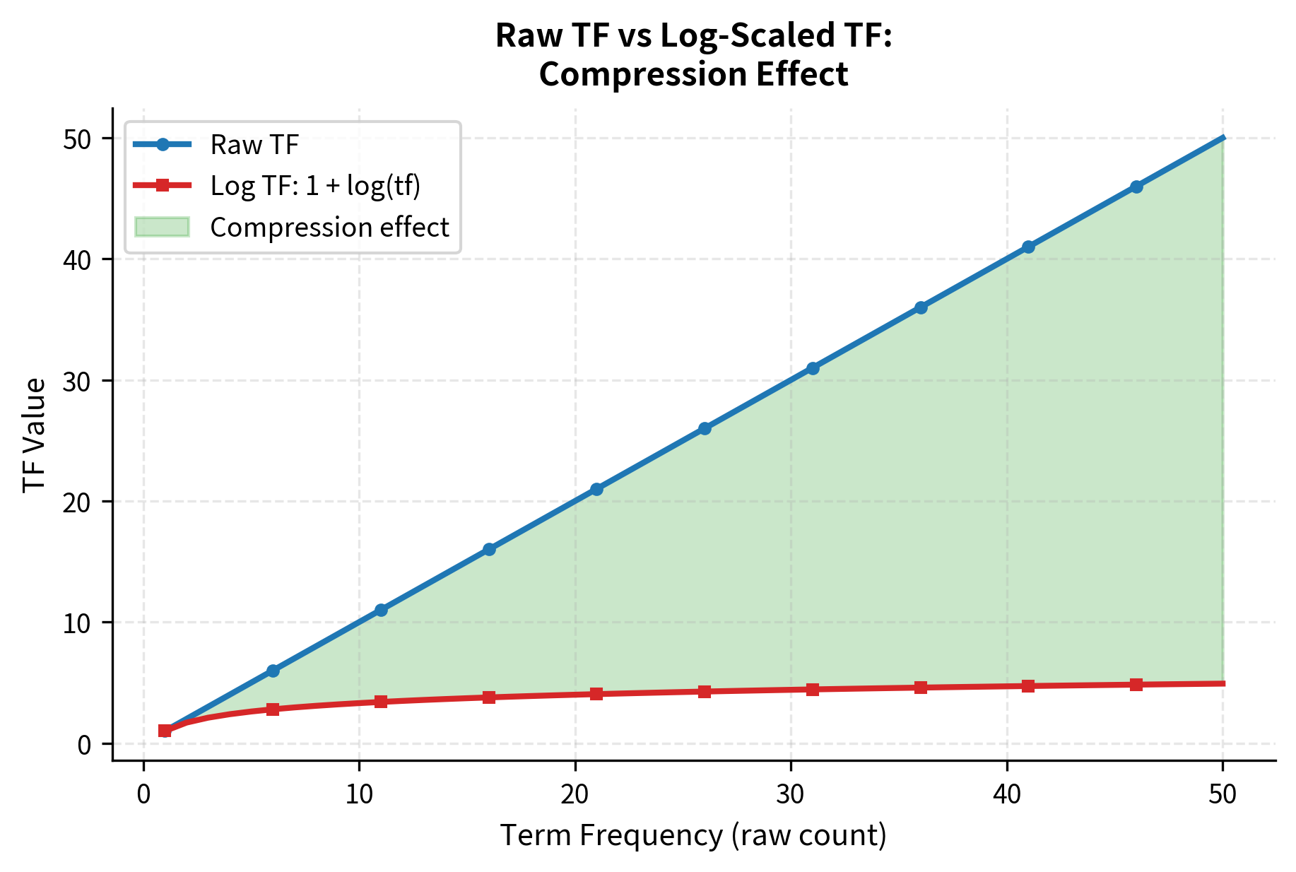Line plot comparing linear raw TF growth with logarithmic log TF compression as term frequency increases.