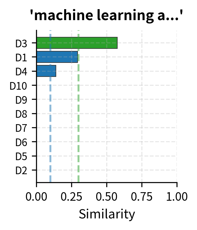 Query: ''machine learning algorithms''. ML-related documents score highest, with Document 3 (ML algorithms) and Document 1 (Python/data science) leading.
