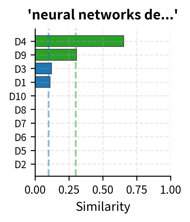 Query: ''neural networks deep learning''. Deep learning documents score highest, with Document 4 and Document 9 (neural networks) leading.