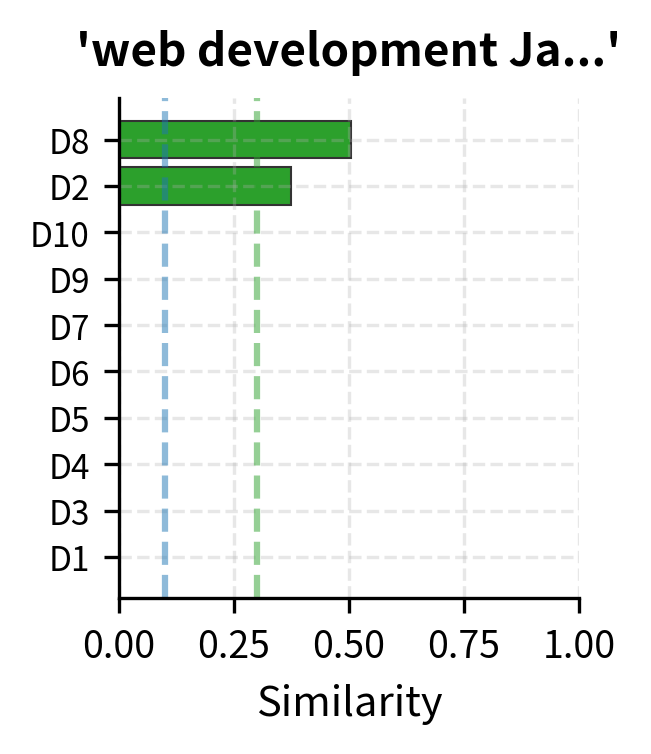 Query: ''web development JavaScript''. Web-focused documents score highest, with Document 2 (JavaScript) and Document 8 (web development) matching best.