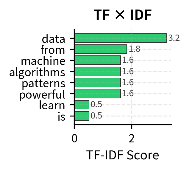 TF×IDF combines both signals. Despite lower TF, 'algorithms' ranks highest because its rarity compensates for its lower frequency.