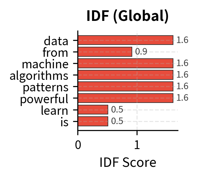 Inverse Document Frequency (IDF) measures global rarity. Unique terms like 'algorithms' get higher scores than common terms like 'learning'.