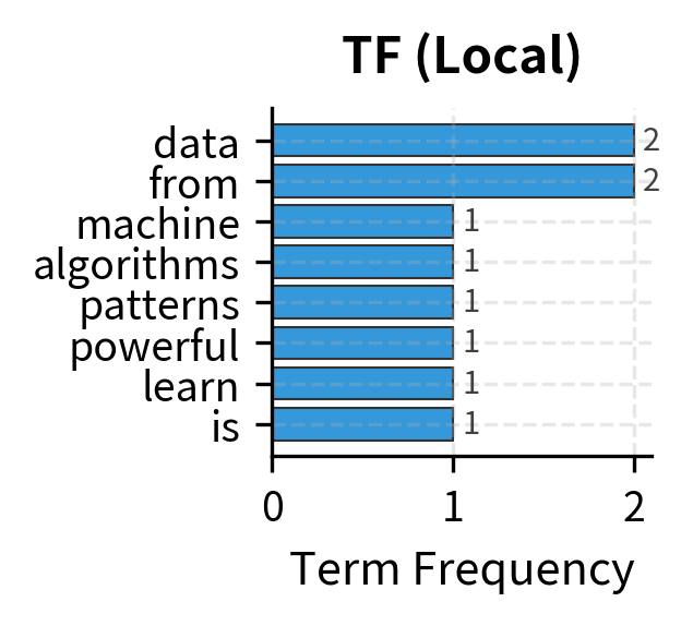 Term Frequency (TF) measures local prominence, showing how often each term appears in the document. 'Learning' dominates with TF=3.