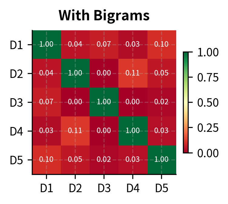 With bigrams, phrase-level patterns like 'deep learning' change which documents appear most related.
