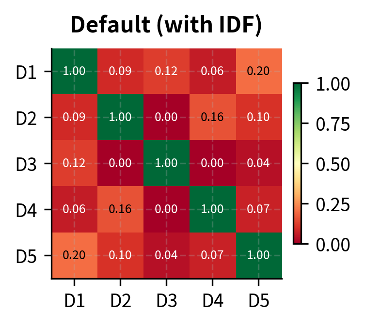 Default TF-IDF with IDF weighting. Documents share moderate similarity through common vocabulary.
