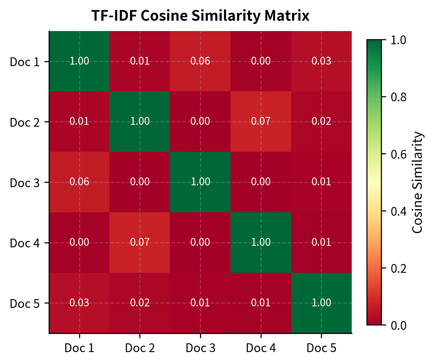 Heatmap showing pairwise cosine similarities between five documents.