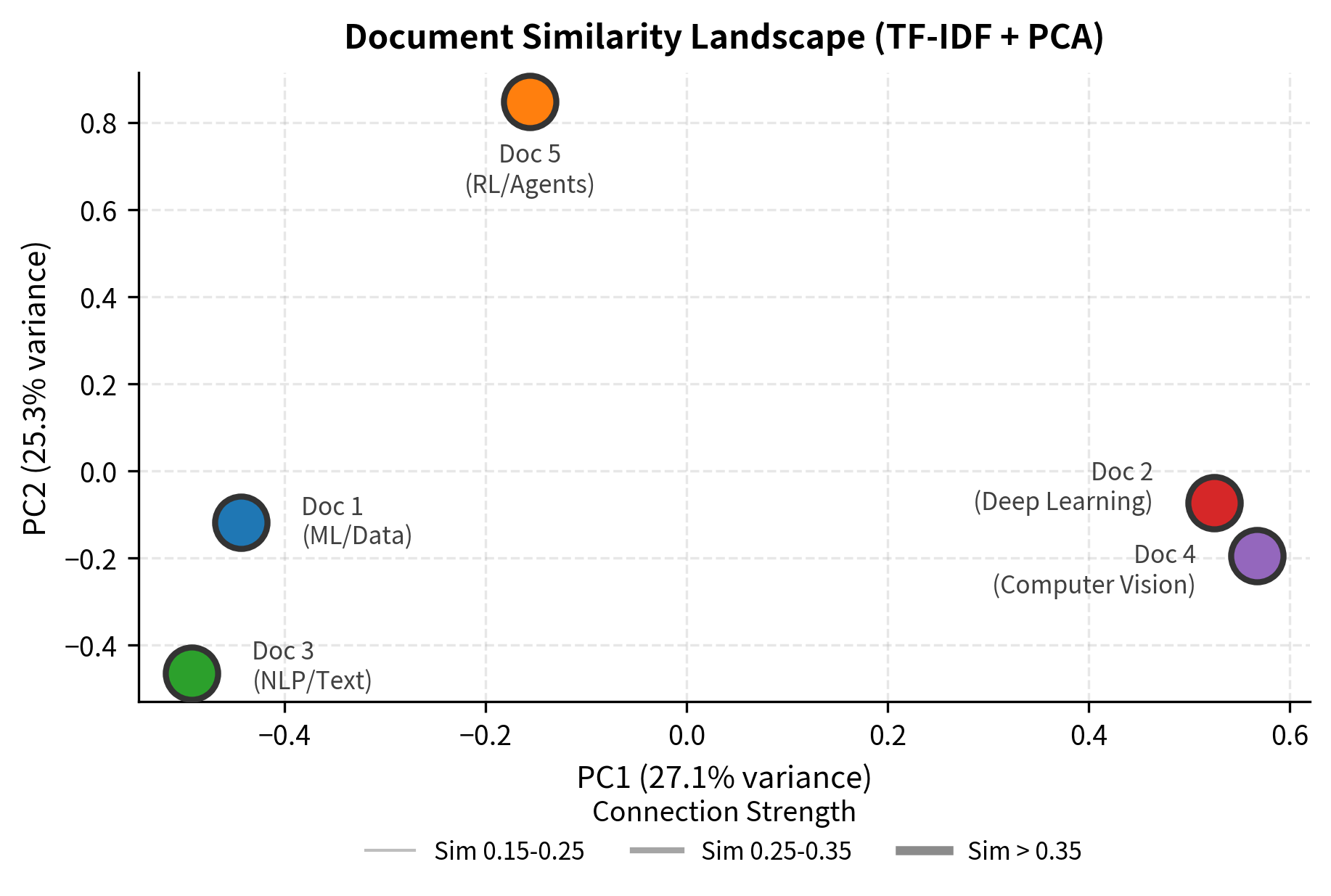 Scatter plot showing 5 documents positioned in 2D space based on TF-IDF similarity, with connecting lines showing relationships.