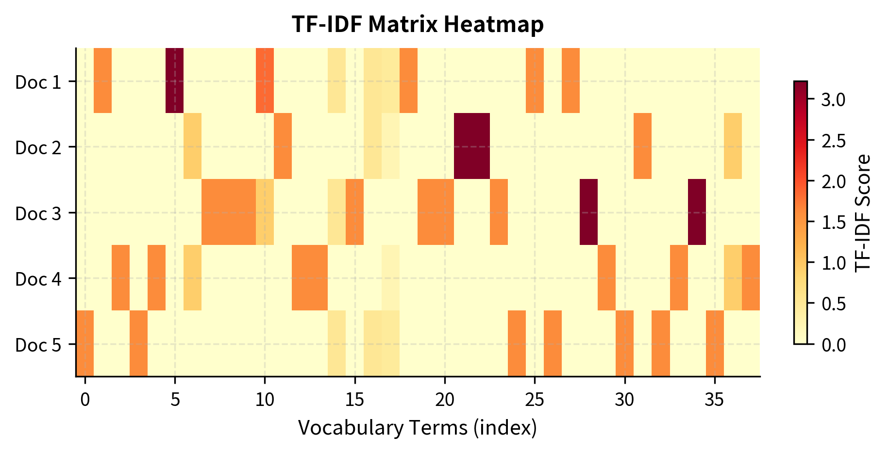 Heatmap of TF-IDF matrix with documents as rows and vocabulary terms as columns.