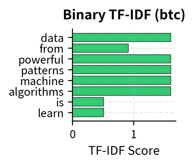 Binary TF-IDF (btc) treats all present terms equally. Rare terms gain importance based purely on IDF.