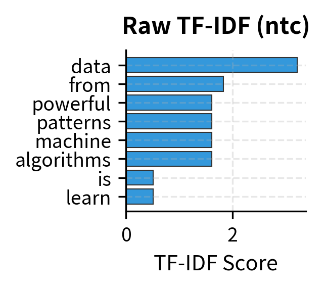 Raw TF-IDF (ntc) emphasizes high-frequency terms. 'Learning' with TF=3 dominates the ranking.