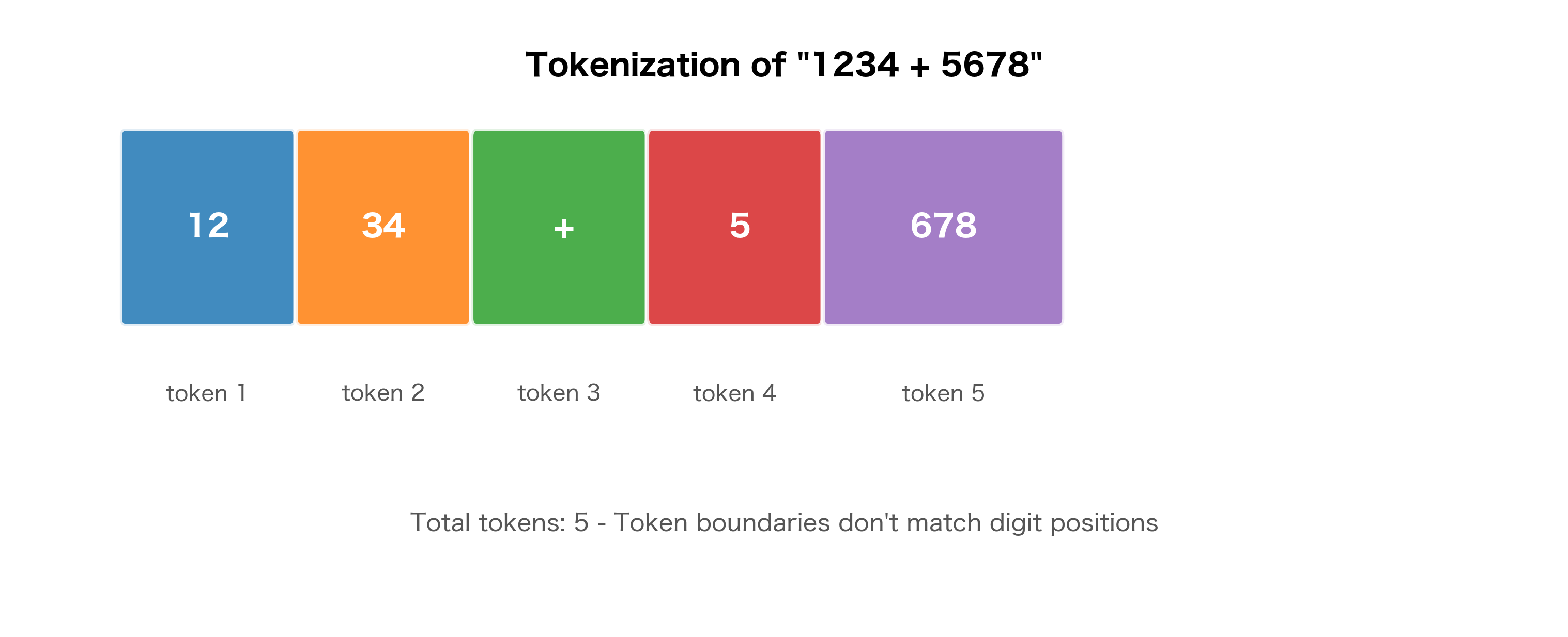 Diagram showing tokenization of arithmetic expression with colored boxes indicating different tokens and their boundaries.