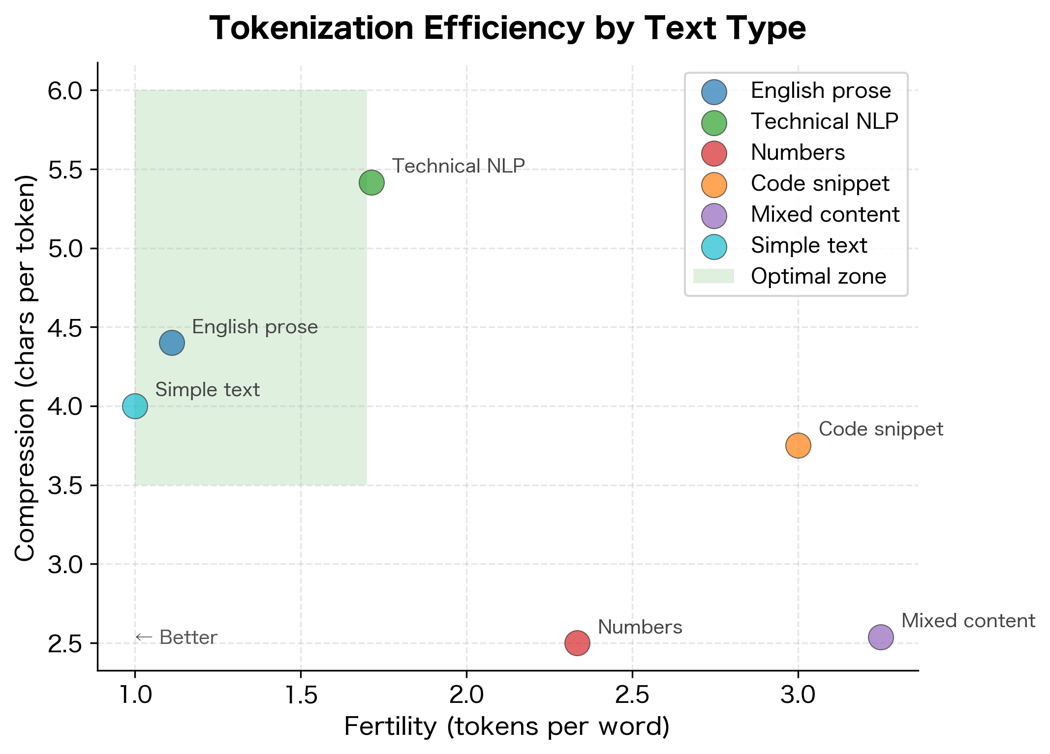 Scatter plot showing compression ratio versus fertility for different text categories, with optimal zone highlighted.