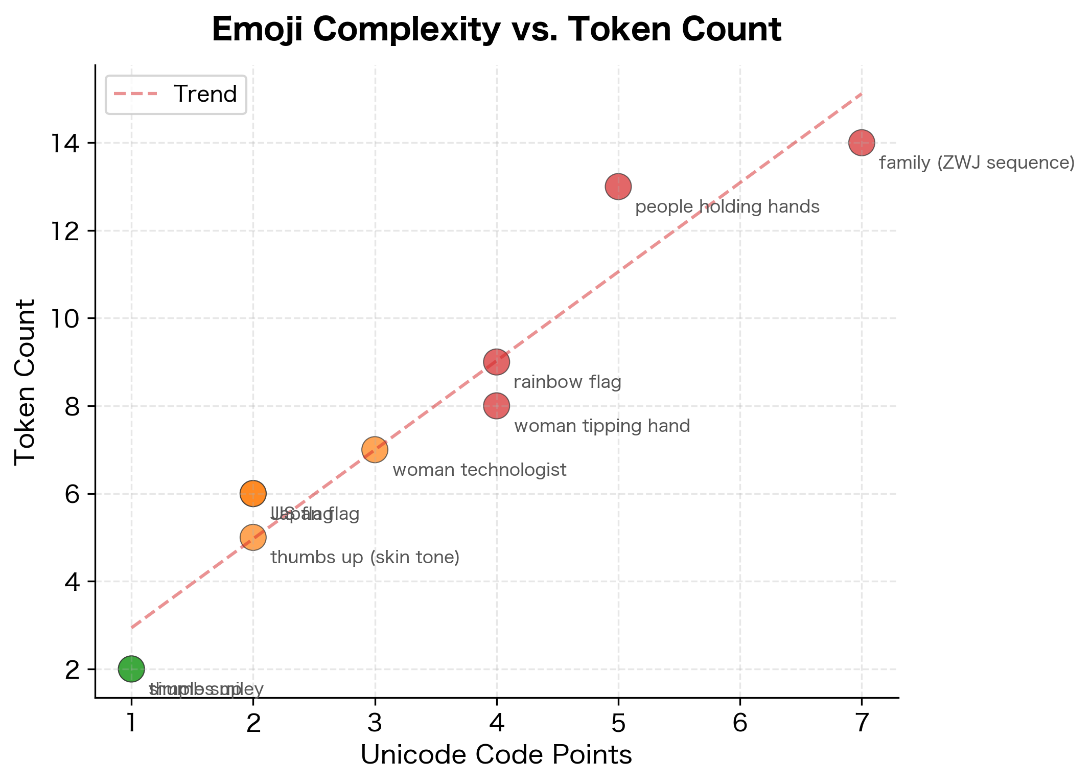 Scatter plot showing correlation between number of Unicode code points and token count for various emoji.