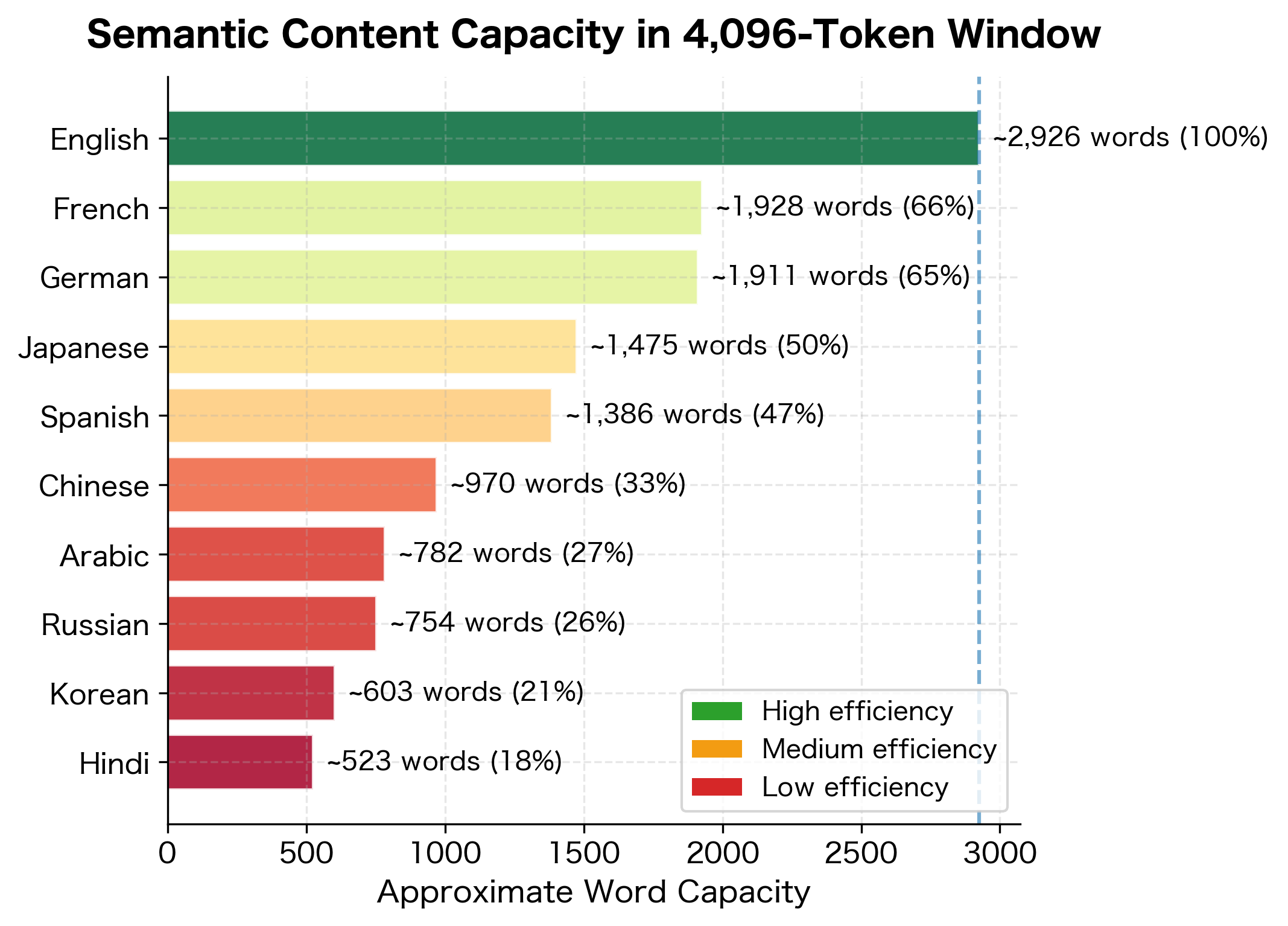 Stacked bar chart showing equivalent word capacity per 4096-token context window across languages.